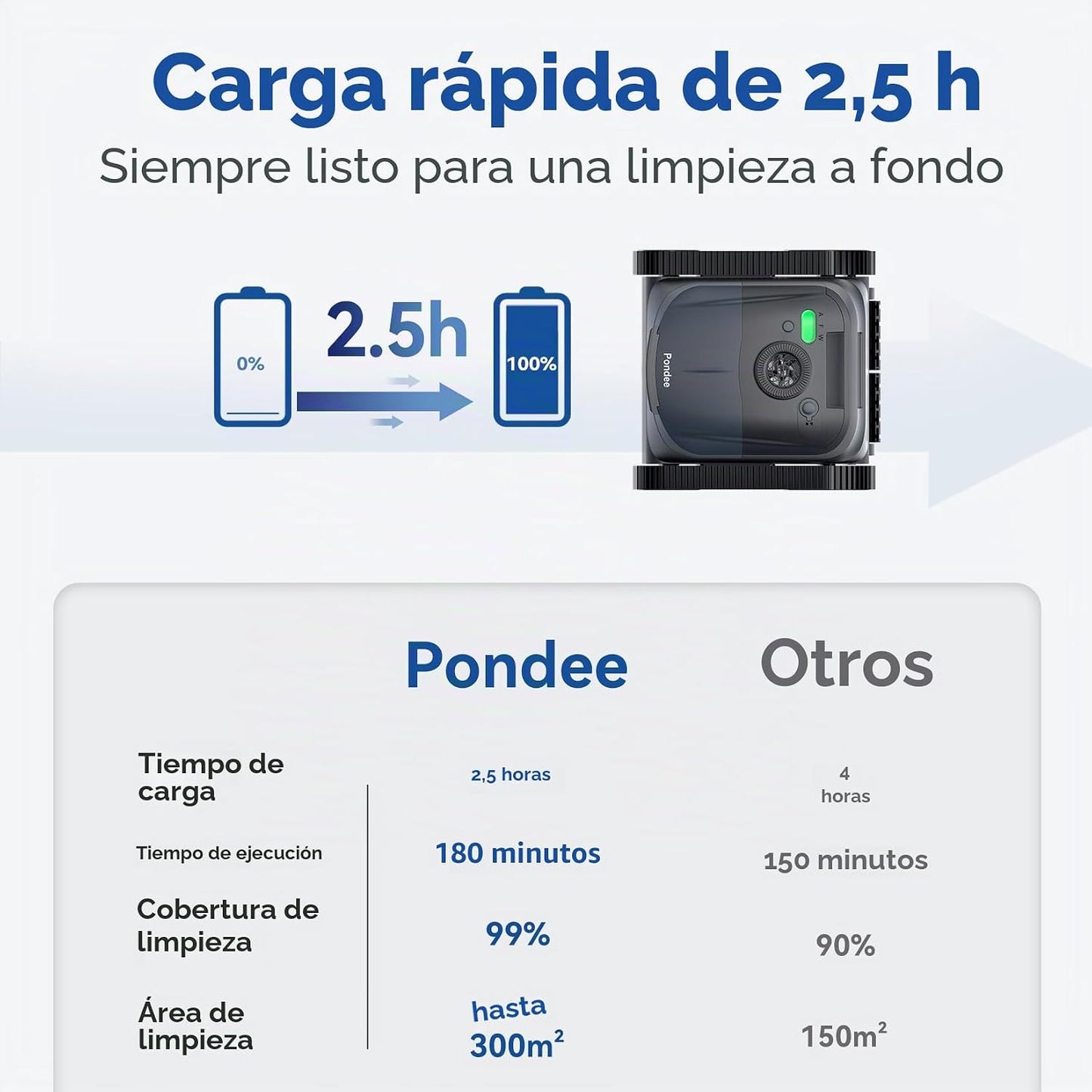 (2026 New) Pondee X5 Robot Limpiafondos Piscina y Paredes Sin Cable, Línea de Agua, Navegación Inteligente, Aspiradora 21 m³/h Saugkraft, 3 Motores Brushless, Autonomía 180 Min, Piscinas hasta 300m²